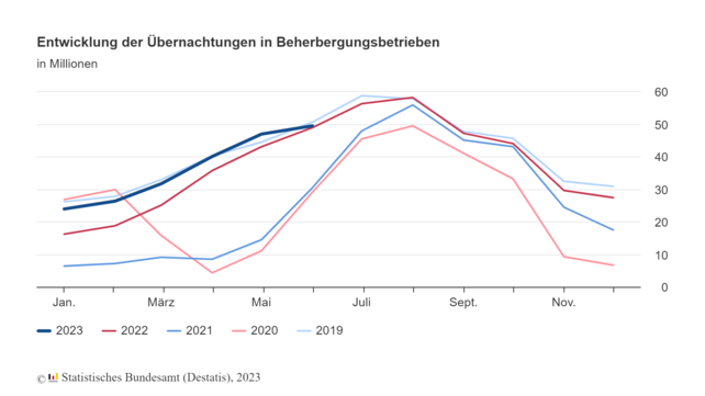 Tourismus, Deutschland, Juni 2023, Übernachtungen 